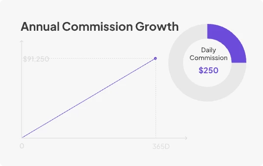Annual Commission Growth Chart